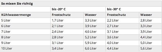 Tabelle (Foto: Quelle Autobild)