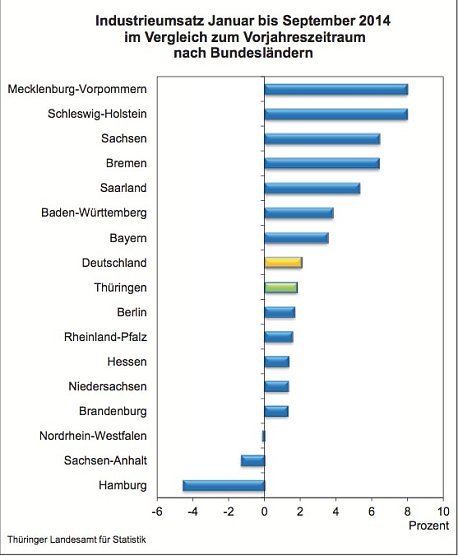 Industrieumsatz von Januar bis September 2014 im L&auml;ndervergleich (Foto: Th&uuml;ringer Landesamt f&uuml;r Statistik)