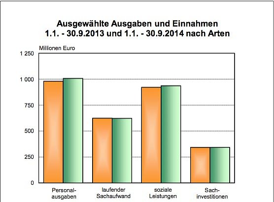 Ausgew&auml;hlte Ausgaben und Einnahmen der Th&uuml;ringer Kommunen 2013 und 2014 (Foto: Th&uuml;ringer Landesamt f&uuml;r Statistik)
