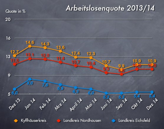 Arbeitslosenquote Dezember 2014 (Foto: wirsinds) Arbeitslosenquote Dezember 2014 (Foto: wirsinds)