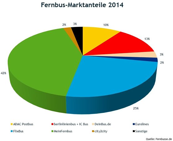 Grafik (Foto: Fernbus.de)