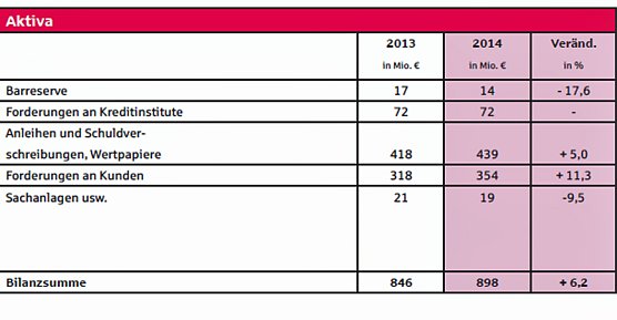 Gute Bilanz trotz Niedrigzinsphase (Foto: Karl-Heinz Herrmann)