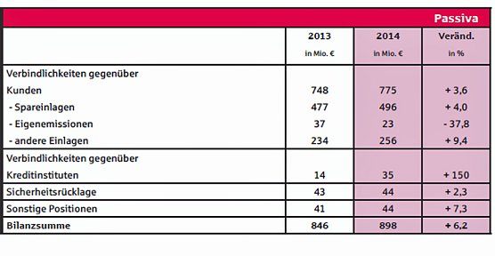 Gute Bilanz trotz Niedrigzinsphase (Foto: Karl-Heinz Herrmann)