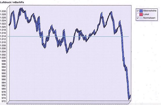 Da ging es kr&auml;ftig nach unten (Foto: Andreas Langethal-Heerlein)
