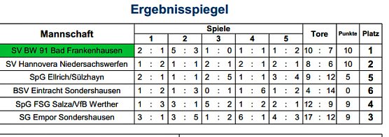 Hallenmeister bei den Ü45 (Foto: Privat) Hallenmeister bei den Ü45 (Foto: Privat)