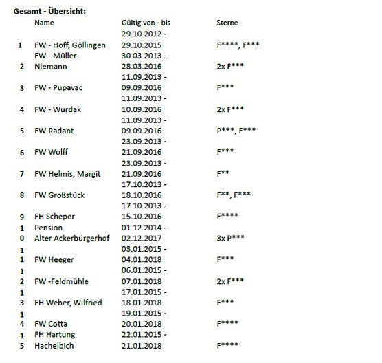 Ferienwohnungen klassifiziert und Urkunden übergeben (Foto: Privat) Ferienwohnungen klassifiziert und Urkunden übergeben (Foto: Privat)