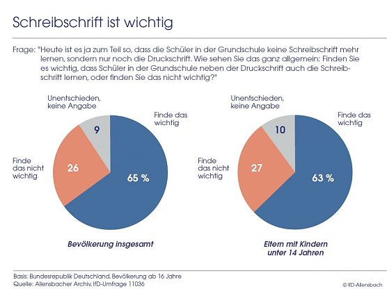 Grafik (Foto: IfD Allensbach)