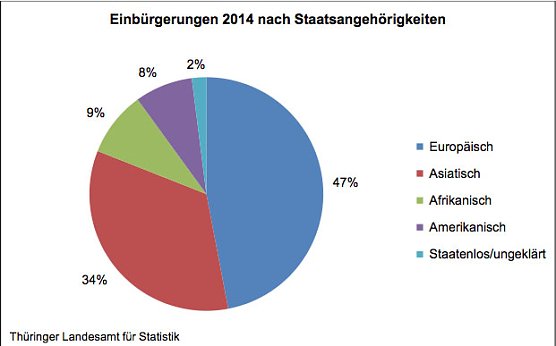 Einb&uuml;rgerungen 2014 nach Staatsangeh&ouml;rigkeit (Foto: Th&uuml;ringer Landesamt f&uuml;r Statistik)