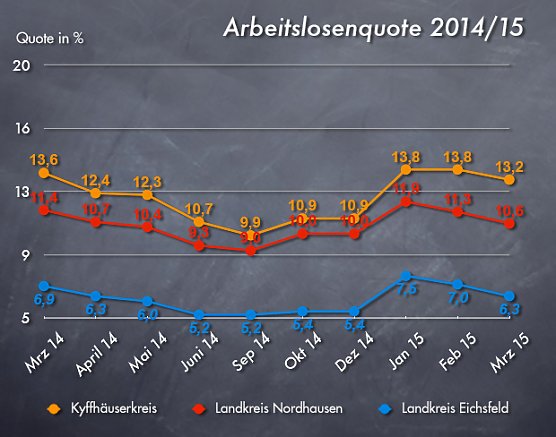Arbeitslosenquote M&auml;rz 2015 (Foto: wirsinds)
