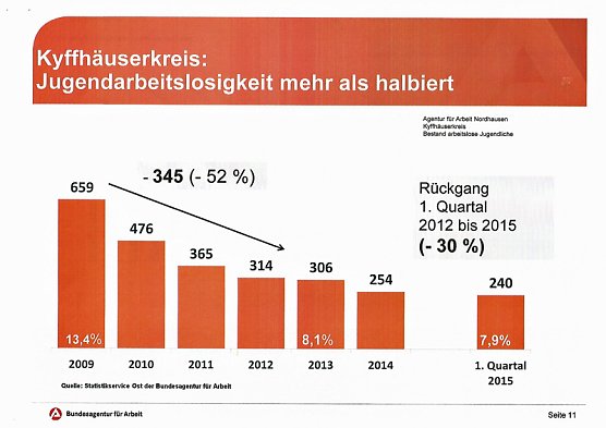 Jugendarbeitslosigkeit im Kreis halbiert (Foto: Arbeitsagentur)