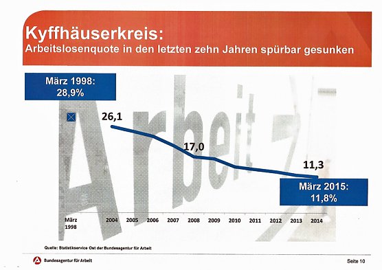 Jugendarbeitslosigkeit im Kreis halbiert (Foto: Arbeitsagentur)