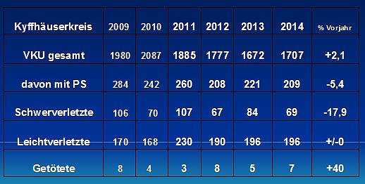 Verkehrsunfallstatistik f&uuml;r 2014 (1) (Foto: Polizei Kyffh&auml;userkreis)
