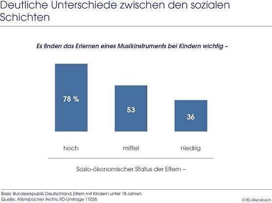 Grafik (Foto: IfD Allensbach)