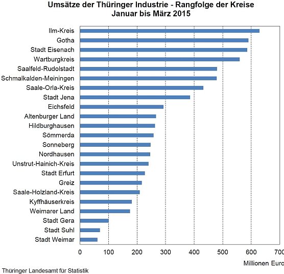 Ranking der Landkreise (Foto: TLS)