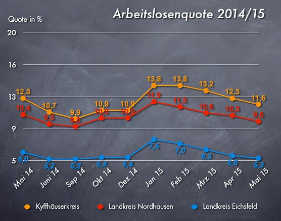 Arbeitslosenquote Mai 2015 (Foto: wirsinds) Arbeitslosenquote Mai 2015 (Foto: wirsinds)