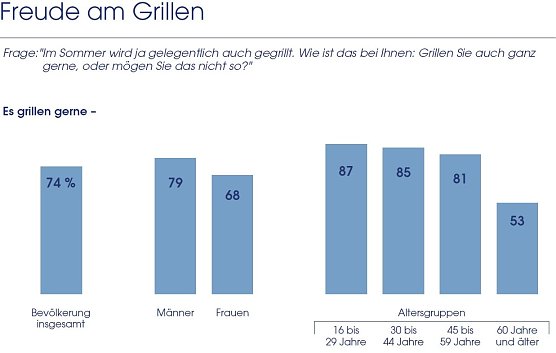 Grafik (Foto: IfD Allensbach)