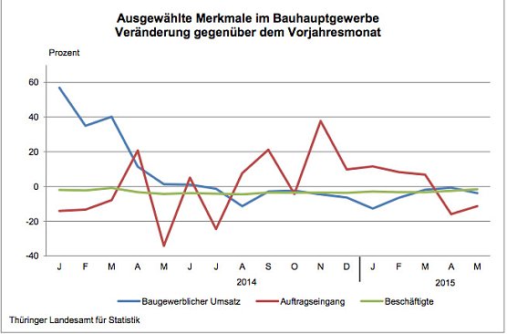 Ver&auml;nderung ausgew&auml;hlter Merkmale im Bauhauptgewerbe (Foto: Th&uuml;ringer Landesamt f&uuml;r Statistik)