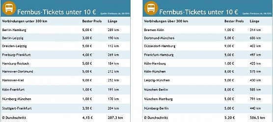 &Uuml;bersicht (Foto: Fernbusse.de)