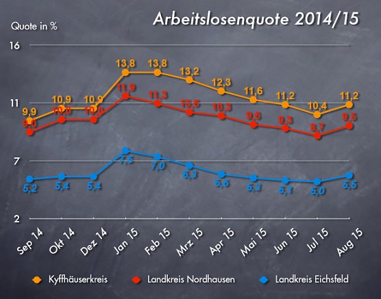 Arbeitslosenquote August 2015 (Foto: wirsinds) Arbeitslosenquote August 2015 (Foto: wirsinds)