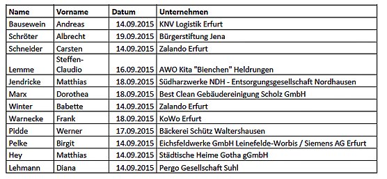 SPD startet erste Praxistage (Foto: SPD Kyffh&auml;userkreis)