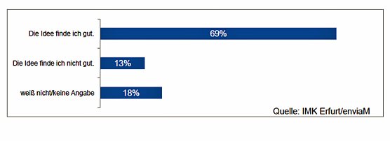 Beteiligung der Anlagenbetreiber an Netzausbaukosten (Foto: enviaM) Beteiligung der Anlagenbetreiber an Netzausbaukosten (Foto: enviaM)