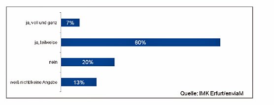 Beteiligung der Anlagenbetreiber an Netzausbaukosten (Foto: enviaM) Beteiligung der Anlagenbetreiber an Netzausbaukosten (Foto: enviaM)