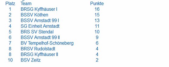 Die Pokale des TBRSV im Bosseln sind wieder in Thüringen (Foto: Landratsamt Kyffhäuserkreis) Die Pokale des TBRSV im Bosseln sind wieder in Thüringen (Foto: Landratsamt Kyffhäuserkreis)