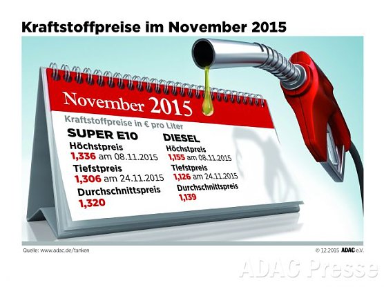 Entwicklung der Kraftstoffpreise (Foto: ADAC) Entwicklung der Kraftstoffpreise (Foto: ADAC)