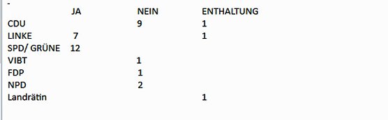 Wie wurde abgestimmt (Foto: Landratsamt Kyffh&auml;userkreis)