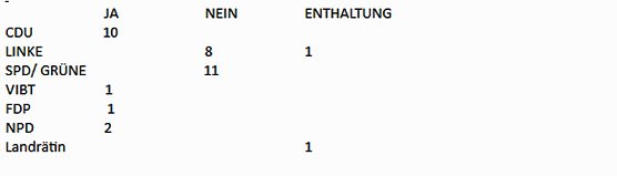 Wie wurde abgestimmt (Foto: Landratsamt Kyffh&auml;userkreis)