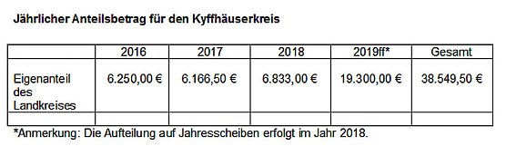 RAG (Foto: Landratsamt Kyffhäuserkreis) RAG (Foto: Landratsamt Kyffhäuserkreis)