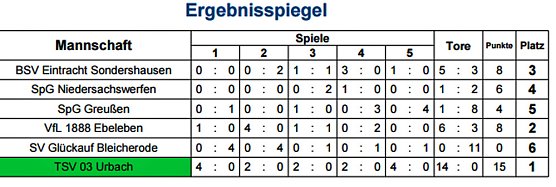 Hallenkreismeisterschaften Junioren 2015/2016 (Foto: NTKFA) Hallenkreismeisterschaften Junioren 2015/2016 (Foto: NTKFA)