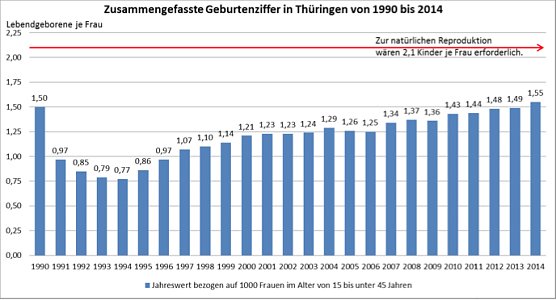 Geburtenziffern in Th&uuml;ringen von 1990 bis 2014 (Foto: Th&uuml;ringer Landesamt f&uuml;r Statistik)