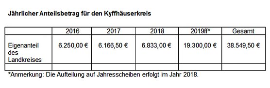 LEADER-Regionalmanagement wieder gesichert (Foto: Landratsamt Kyffh&auml;userkreis)