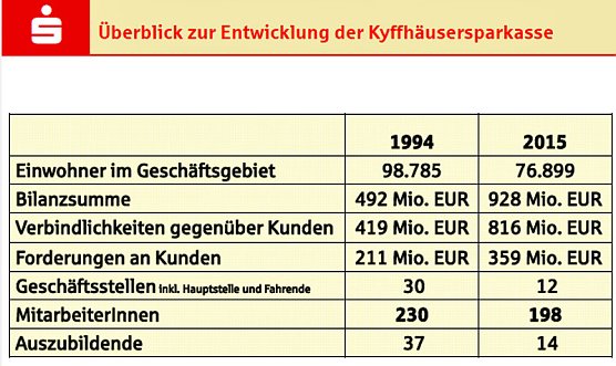 Positive Bilanz f&uuml;r 2015 pr&auml;sentiert (Foto: Kyffh&auml;usersparkasse)