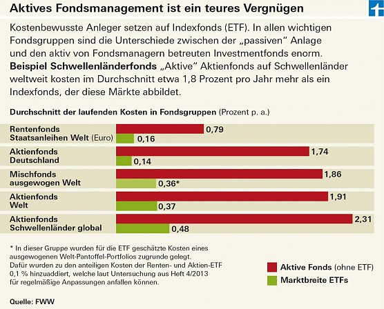 Grafik (Foto: Stiftung Warentest)