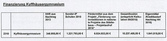 Schulfinanzierung &uuml;ber anderes Bundesprogramm? (Foto: Landratsamt Kyffh&auml;userkreis)