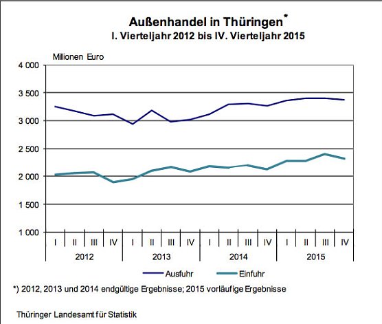 Au&szlig;enhandel in Th&uuml;ringen (Foto: Th&uuml;ringer Landesamt f&uuml;r Statistik)