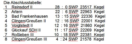 Abschluss beim Kegeln (Foto: Knut Herzau)