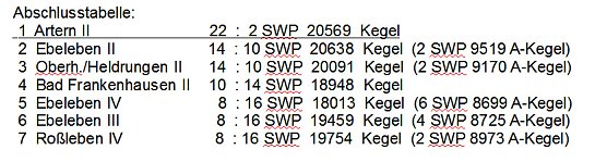 Abschluss beim Kegeln (Foto: Knut Herzau)