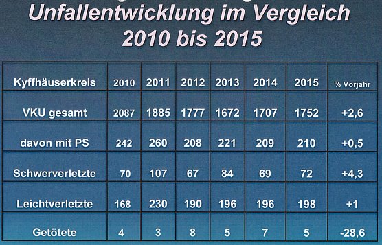 mehr Verletzte - weniger Getötete (Foto: PI Kyffhäuser) mehr Verletzte - weniger Getötete (Foto: PI Kyffhäuser)