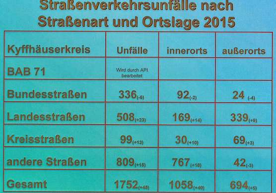 mehr Verletzte - weniger Getötete (Foto: PI Kyffhäuser) mehr Verletzte - weniger Getötete (Foto: PI Kyffhäuser)