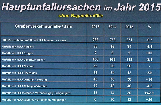 mehr Verletzte - weniger Getötete (Foto: PI Kyffhäuser) mehr Verletzte - weniger Getötete (Foto: PI Kyffhäuser)