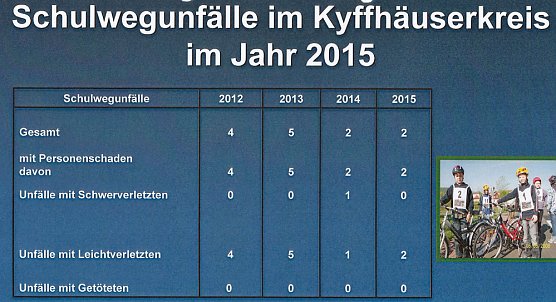 mehr Verletzte - weniger Getötete (Foto: PI Kyffhäuser) mehr Verletzte - weniger Getötete (Foto: PI Kyffhäuser)