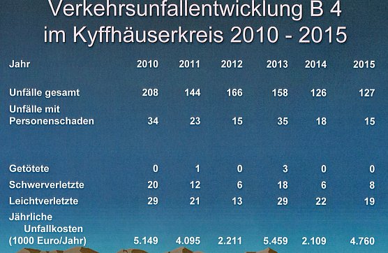 Verkehrsunfallstatistik f&uuml;r 2015 vorgestellt (2) (Foto: PI Kyffh&auml;user)
