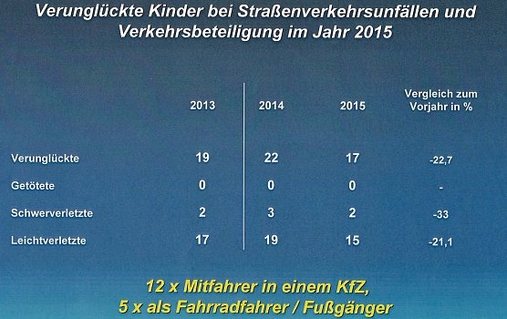 Verkehrsunfallstatistik f&uuml;r 2015 vorgestellt (3) (Foto: PI Kyffh&auml;user)