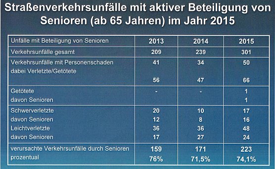 Verkehrsunfallstatistik f&uuml;r 2015 vorgestellt (3) (Foto: PI Kyffh&auml;user)