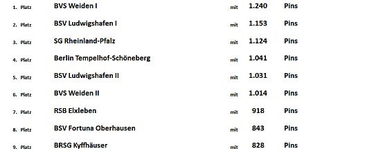 Zwischenstand bei der Meisterschaft (Foto: Karl-Heinz Herrmann) Zwischenstand bei der Meisterschaft (Foto: Karl-Heinz Herrmann)