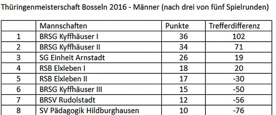 Dritte Runde zur Thüringenmeisterschaft im Bosseln (Foto: BRSG Kyffhäuser) Dritte Runde zur Thüringenmeisterschaft im Bosseln (Foto: BRSG Kyffhäuser)