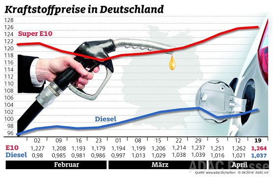 ADAC Benzin Grafik (Foto: ADAC)